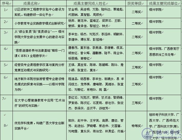 2012区级教学成果奖一览表